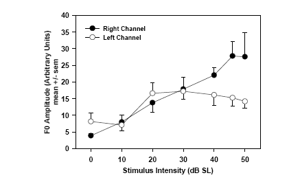 Fig.4: Fo peak amplitude (on the FFT of the FFR), corresponding to the fundamental frequency of the /ba/ stimulus, as a function of stimulus intensity in dB SL. The stimulus was applied in the right ear, and the speech ABR was recorded using the right channel (black dots), and the left channel (white dots). 