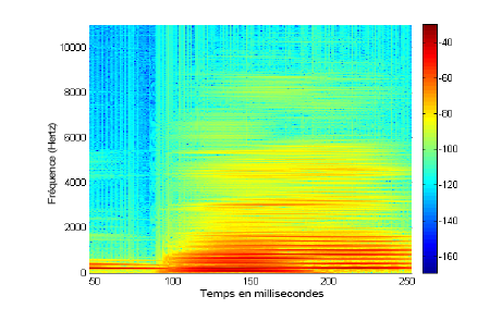 Figure 23 : Représentation spectrale du stimulus /ba/ obtenue à l’aide du logiciel Matlab®.