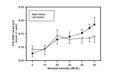 Fig. 3 Root Mean Square value (µV) of the Frequency Following Response (FFR) as a function of stimulus intensity (dB SL), in response of a stimulus /BA/ of 120 ms duration. The stimulus was applied in the right ear, and the speech ABR was recorded using the right channel (black dots), and the left channel (white dots). 