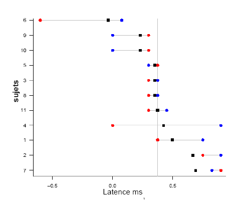 Figure 44 : Représentation de la différence de latence de l’onset entre l’oreille droite et gauche pour chaque sujet.