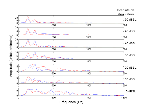 Figure 58 : Représentation fréquentielle des grandes moyennes PEASP en fonction de l’intensité de stimulation. 