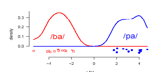 Figure 52 : Représentation statistiques des réponses PEASP au ba 1 et ba 21.
