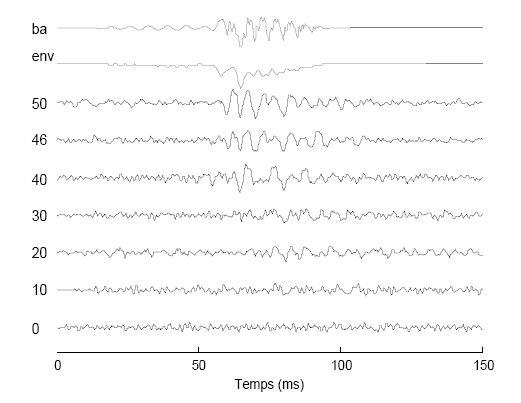 Figure 57 : Représentation temporelle des grandes moyennes des traces PEASP obtenues en réponse au /ba/, à différentes intensités de stimulation.