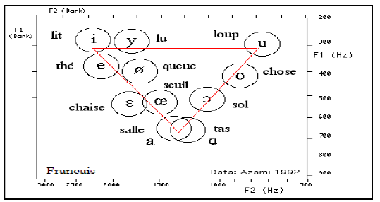Figure6 : Représentation des voyelles françaises dans le plan (F1, F2).