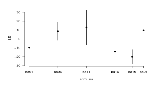 Figure 54 : Représentation statistiques des réponses PEASP aux différents stimuli (côté droit).