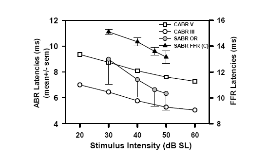 Fig. 2 : Latencies of Auditory brainstem responses (ABR) in ms as a function of stimulation intensity (dB SL). The white symbols show click evoked ABR (CABR) latencies, with squares for wave V and dots for wave III. Grey and black symbols are for speech ABR latencies, for Onset response and wave C of the FFR respectively. 