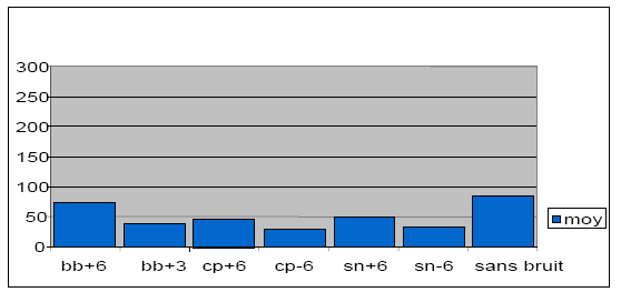 Figure 28 : Représentation de l’énergie obtenue en réponse aux différents stimuli à 200 Hz (voie 1+2) pour les 6 sujets).