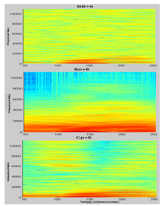 Figure 24: Représentation spectrale du stimulus /ba/ noyé dans les différents bruits.