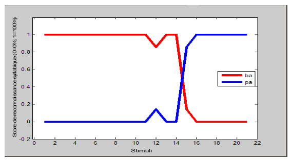 Figure 9 : Exemple du résultat d’un test de perception catégorielle utilisant un continuum de 21 signaux variant du /ba/ au /pa/.