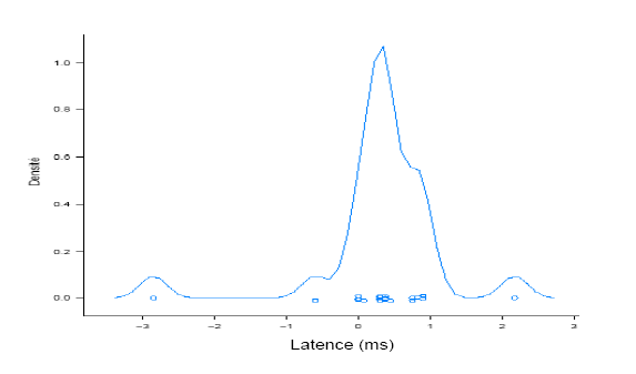 Figure 43 : Représentation des différences de latences de l’onset entre ba et ba+ba. 