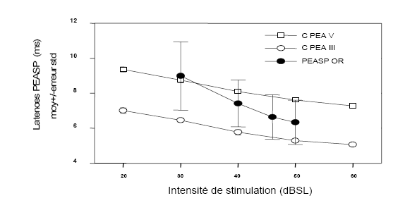 Figure 56 : Potentiels évoqués auditif (PEA, ms) en fonction de l’intensité de stimulation (dBSL).
