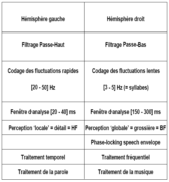 Tableau 1 : Tableau récapitulatif des différentes caractéristiques fonctionnelles hémisphériques.