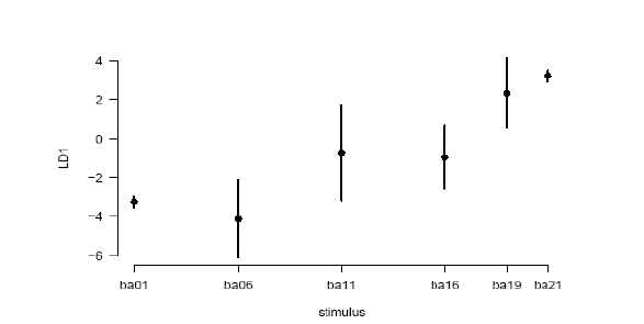 Figure 53 : Représentation statistiques des réponses PEASP aux différents stimuli (côté gauche).