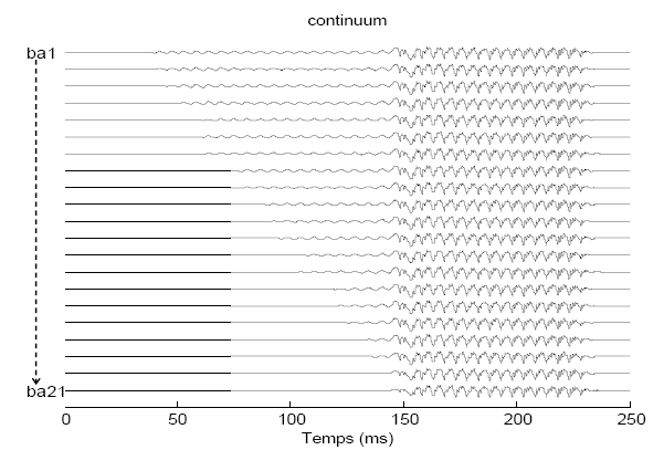 Figure 45 : Représentation temporelle des 21 signaux constitutifs du continuum /ba/- /pa/.