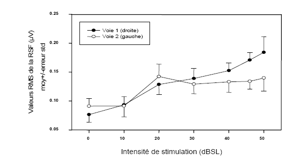 Figure 59: Valeurs RMS (Root Mean Square value, µV) calculées sur la RSF en fonction de l’intensité de stimulation (dBSL). 