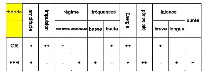Tableau 4 : Tableau rassemblant les caractéristiques des PEASP.