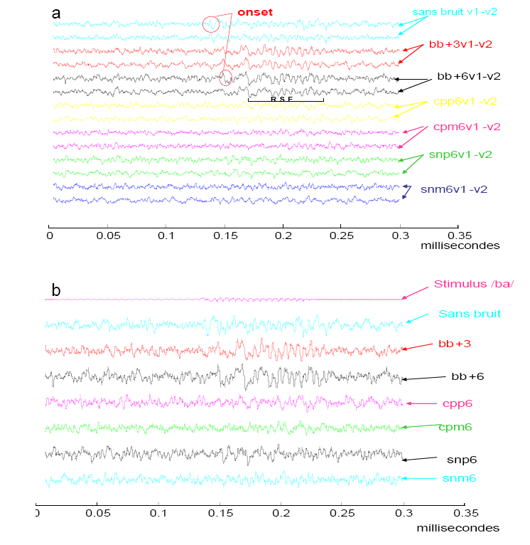 Figure 26 a et b : Représentation temporelle des grandes moyennes des traces PEASP en réponse aux différents stimuli.