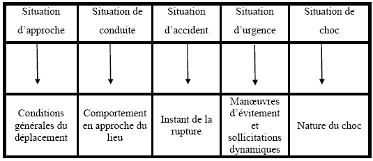 Figure 13 : Analyse séquentielle d’accident