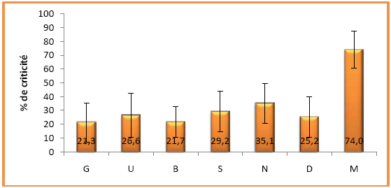 Figure 88 : Moyennes et écart-types séquence 23