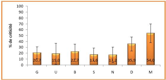 Figure 92 : Moyennes et écart-types séquence 25