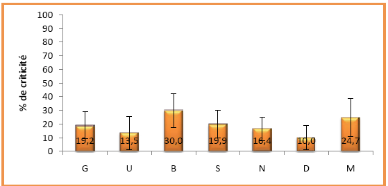 Figure 60 : Moyennes et écart-types séquence 9