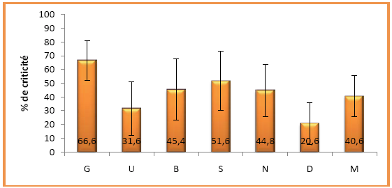 Figure 46 : Moyennes et écart-types séquence 2