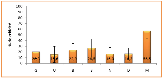 Figure 90 : Moyennes et écart-types séquence 24