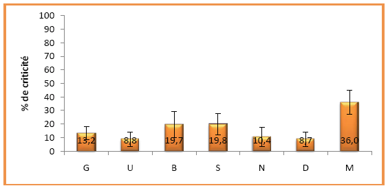 Figure 82 : Moyennes et écart-types séquence 20
