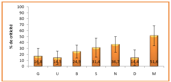Figure 84 : Moyennes et écart-types séquence 21