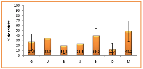 Figure 68 : Moyennes et écart-types séquence 13