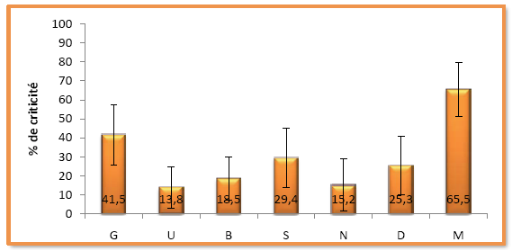 Figure 48 : Moyennes et écart-types séquence 3