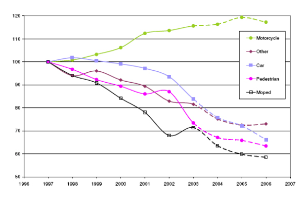 Figure 26 : Evolution des accidents mortels par catégories d’usagers en Europe (sur la période 1997-2006) 