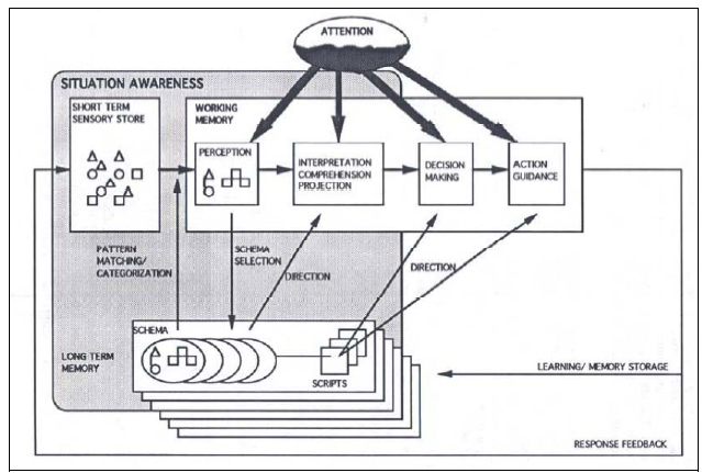 Figure 11 : Le modèle de la « Conscience de la Situation » (Endsley, 1995)