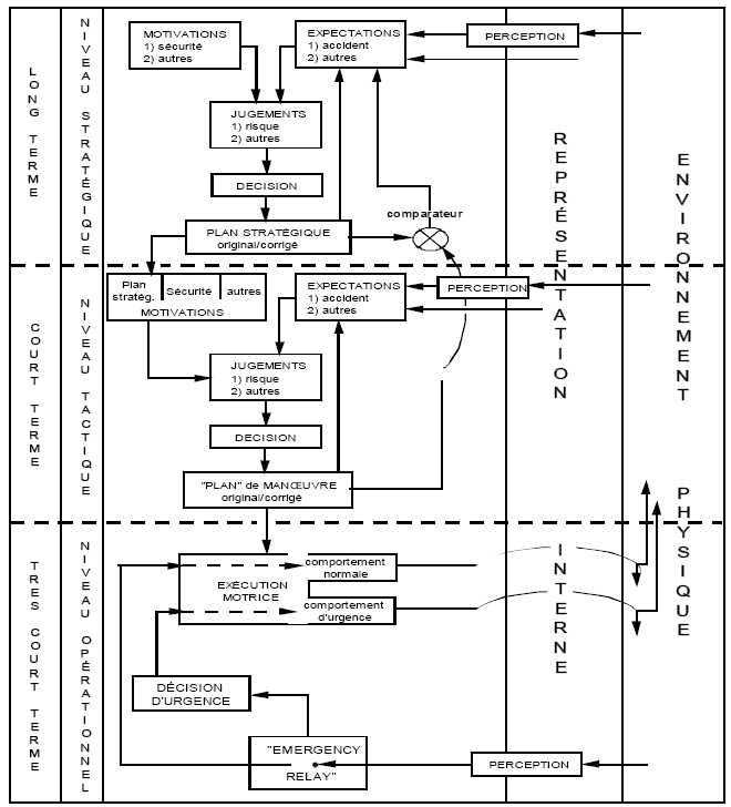 Figure 22 : Modèle hiérarchique du risque (Van Der Molen et Bötticher, 1988)