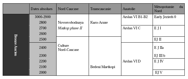 b. Chronologie de la Transcaucasie, de l’Anatolie, de la Mésopotamie du Nord