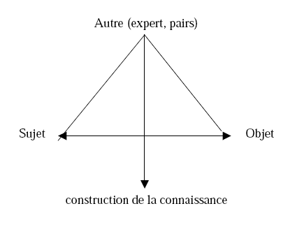 Schéma n°6 : Le socio-constructivisme de Vygotsky et Bruner : un modèle tripolaire.