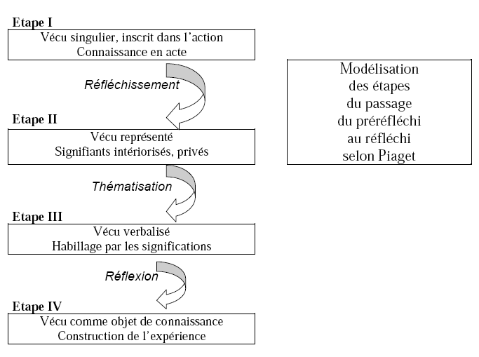 Schéma n°4 : Modélisation des étapes du passage du préréfléchi au réfléchi selon Piaget.