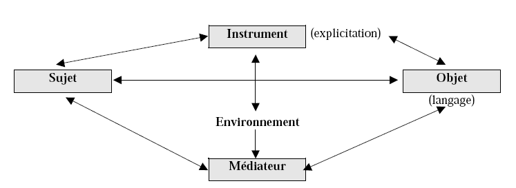 Schéma n°10 : Modèle des situations d’activités avec instrument médiatisées par le pédagogue