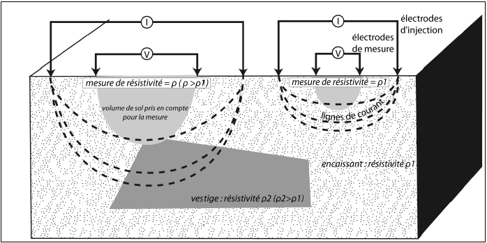 Figure 3‑5 : Principe de la prospection électrique (adaptée de Dabas 2006 : 187-fig.4)