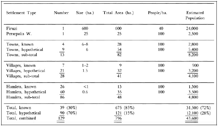 Table 2: « Archaeological Sites and Population in the Persepolis Plain », tableau synthétique des sites achéménides de la plaine de Persépolis, estimation des surfaces habitées et de la population (Sumner 1986 : 12-Table 1)