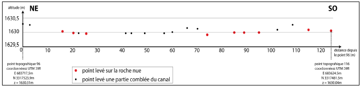 Figure 5‑75 : ISO2, profil des altitudes prises le long de la section rupestre du canal