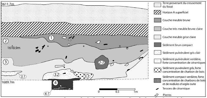Figure 5‑27 : Coupe stratigraphique relevée dans la paroi occidentale d’un fossé creusé dans un tepe de Persepolis West