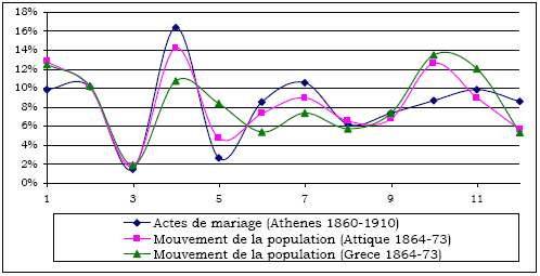 Graphique 5 : Répartition mensuelle des mariages (%)