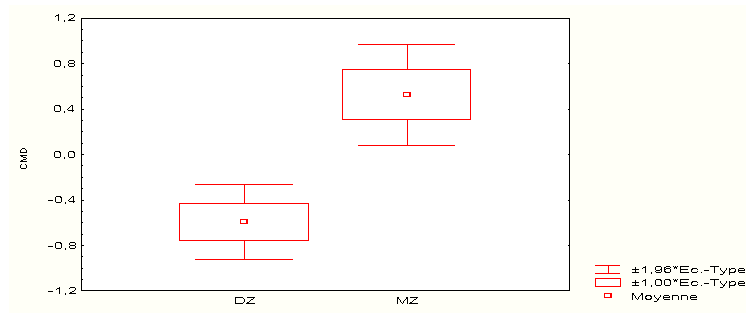 Figure 15.: Position des monozygotes et des dizygotes, en fonction des valeurs moyennes des coefficients de ressemblance.