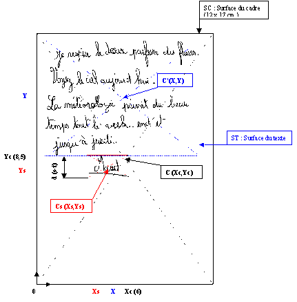 Figure 10. Indices de la disposition spatiale du texte et de la signature (Ordonnance dans la page).