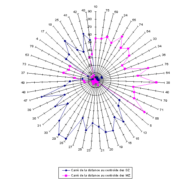 Figure 16. Classification en fonction de la distance de Mahalanobis
