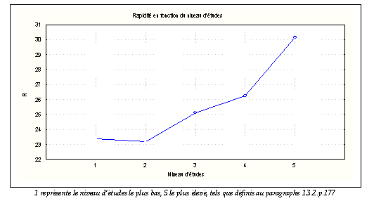 Figure 17 : Relation entre la rapidité et le niveau d’études, main dominante (La relation entre le niveau d’études et la rapidité est également significative de la main non dominante.)