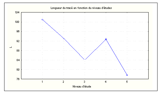 Figure 18. Relation entre la longueur du tracé et le niveau d’études