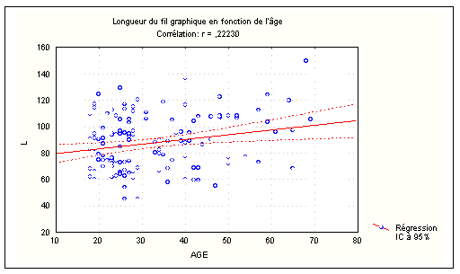 Figure 21. Corrélation de la longueur du fil graphique et de l’âge