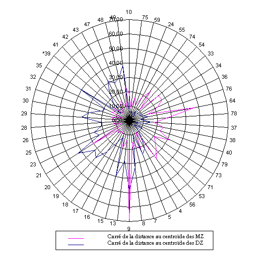 Figure 27. Classification en fonction de la distance de Mahalanobis